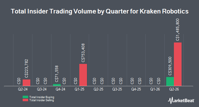 Insider Buying and Selling by Quarter for Kraken Robotics (CVE:PNG)