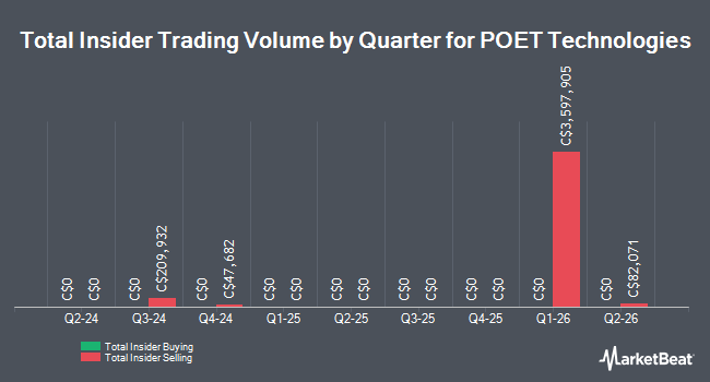 Insider Buying and Selling by Quarter for POET Technologies (CVE:PTK)