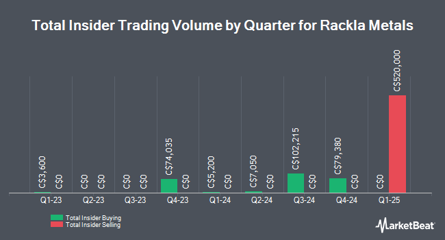 Insider Buying and Selling by Quarter for Rackla Metals (CVE:RAK)