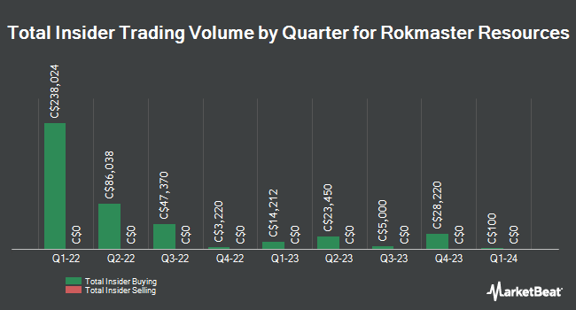 Insider Buying and Selling by Quarter for Rokmaster Resources (CVE:RKR)