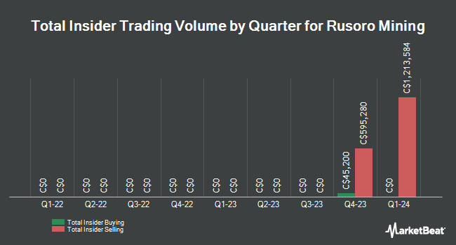 Insider Buying and Selling by Quarter for Rusoro Mining (CVE:RML)