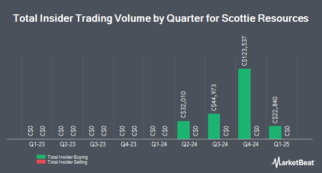 Insider Buying and Selling by Quarter for Scottie Resources (CVE:ROT)