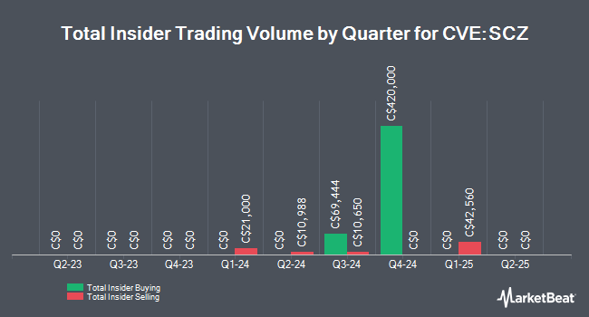 Insider Buying and Selling by Quarter for Santacruz Silver Mining (CVE:SCZ)