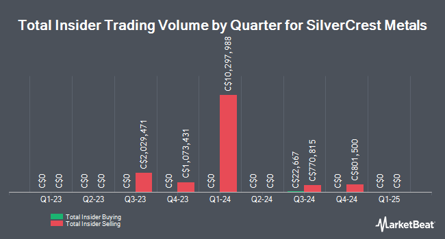 Insider Buying and Selling by Quarter for SilverCrest Metals (CVE:SIL)