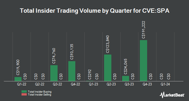 Insider Buying and Selling by Quarter for Spanish Mountain Gold (CVE:SPA)