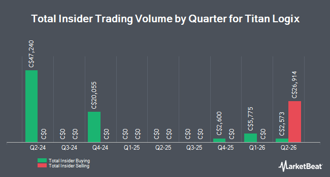 Insider Buying and Selling by Quarter for Titan Logix (CVE:TLA)