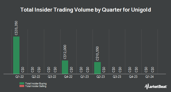 Insider Buying and Selling by Quarter for Unigold (CVE:UGD)