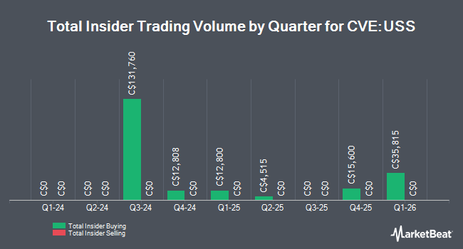 Insider Buying and Selling by Quarter for Uniserve Communications (CVE:USS)