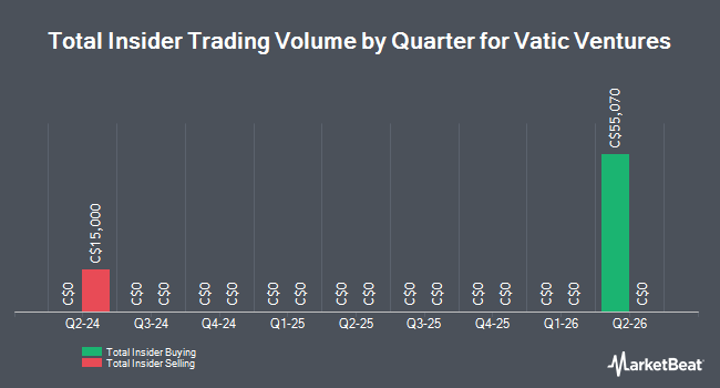 Insider Buying and Selling by Quarter for Vatic Ventures (CVE:VCV)