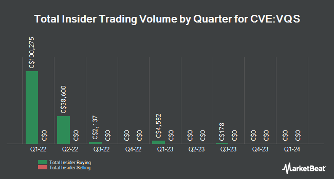 Insider Buying and Selling by Quarter for VIQ Solutions Inc. (VQS.V) (CVE:VQS)