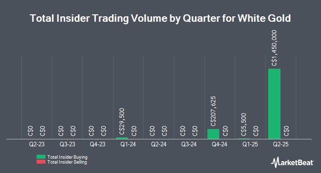 Insider Buying and Selling by Quarter for White Gold (CVE:WGO)
