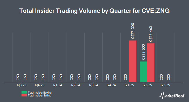 Insider Buying and Selling by Quarter for Group Eleven Resources (CVE:ZNG)