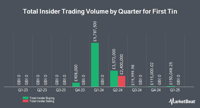Insider Buying and Selling by Quarter for First Tin (LON:1SN)