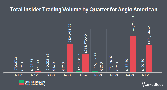 Insider Buying and Selling by Quarter for Anglo American (LON:AAL)