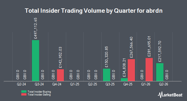Insider Buying and Selling by Quarter for abrdn (LON:ABDN)