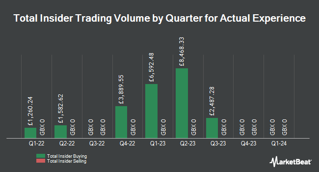 Insider Buying and Selling by Quarter for Actual Experience (LON:ACT)