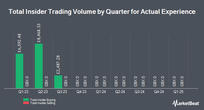 Insider Buying and Selling by Quarter for Actual Experience (LON:ACT)
