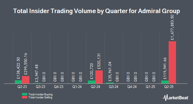 Insider Buying and Selling by Quarter for Admiral Group (LON:ADM)