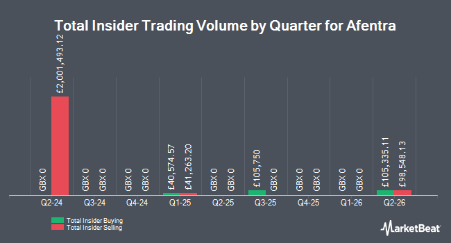 Insider Buying and Selling by Quarter for Afentra (LON:AET)