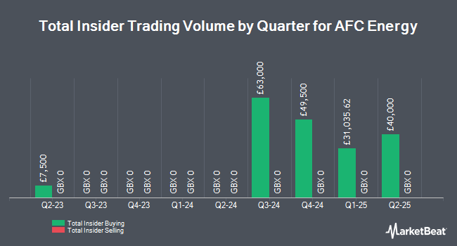 Insider Buying and Selling by Quarter for AFC Energy (LON:AFC)