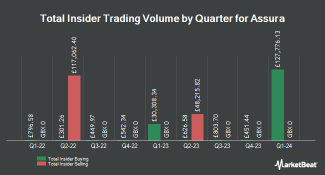 Insider Buying and Selling by Quarter for Assura (LON:AGR)
