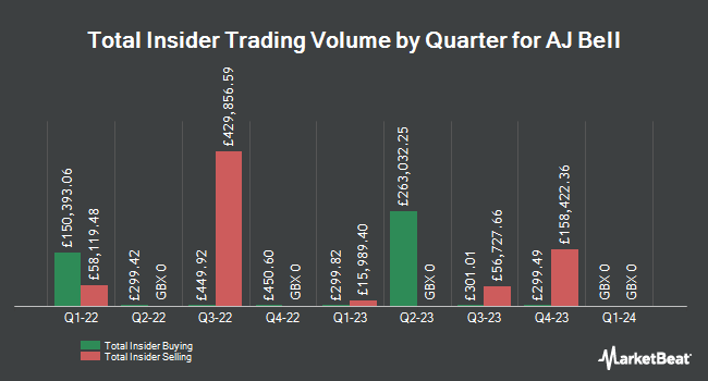Insider Buying and Selling by Quarter for AJ Bell (LON:AJB)