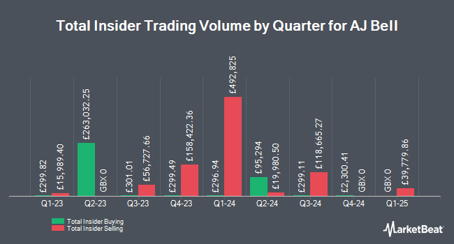 Insider Buying and Selling by Quarter for AJ Bell (LON:AJB)