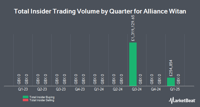 Insider Buying and Selling by Quarter for Alliance Witan (LON:ALW)