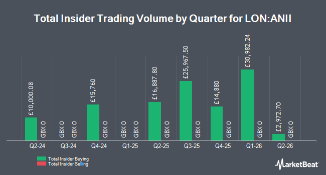 Insider Buying and Selling by Quarter for abrdn New India Investment Trust (LON:ANII)