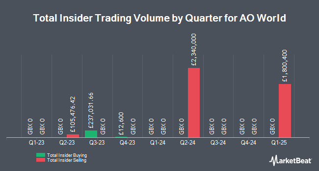 Insider Buying and Selling by Quarter for AO World (LON:AO)