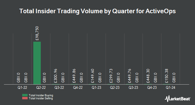 Insider Buying and Selling by Quarter for ActiveOps (LON:AOM)
