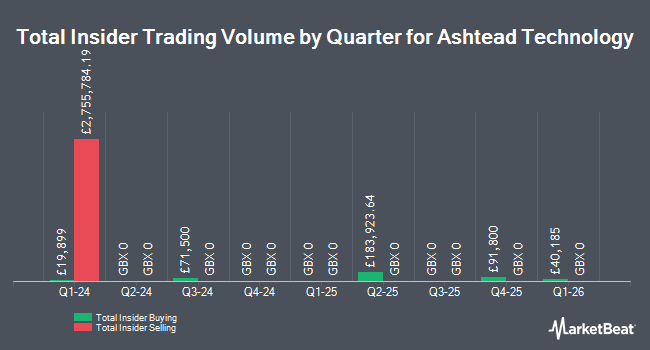 Insider Buying and Selling by Quarter for Ashtead Technology (LON:AT)