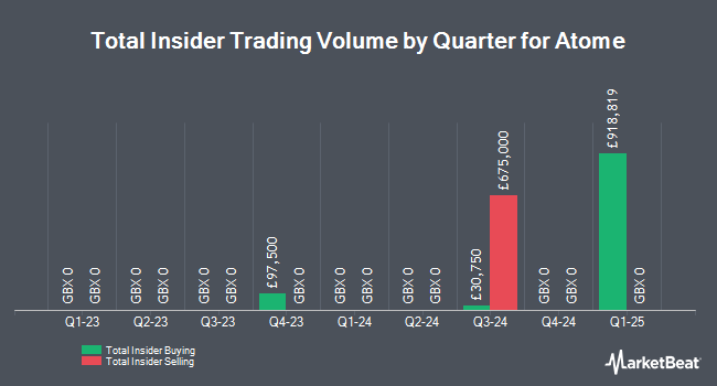 Insider Buying and Selling by Quarter for Atome (LON:ATOM)