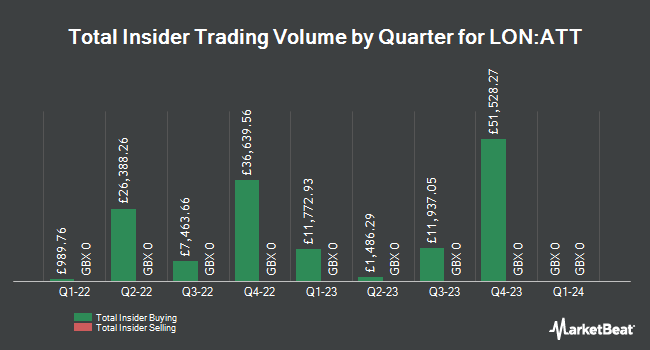 Insider Buying and Selling by Quarter for Allianz Technology Trust (LON:ATT)