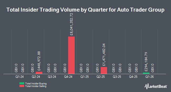 Insider Buying and Selling by Quarter for Auto Trader Group (LON:AUTO)