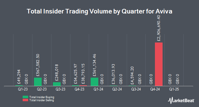 Insider Buying and Selling by Quarter for Aviva (LON:AV)