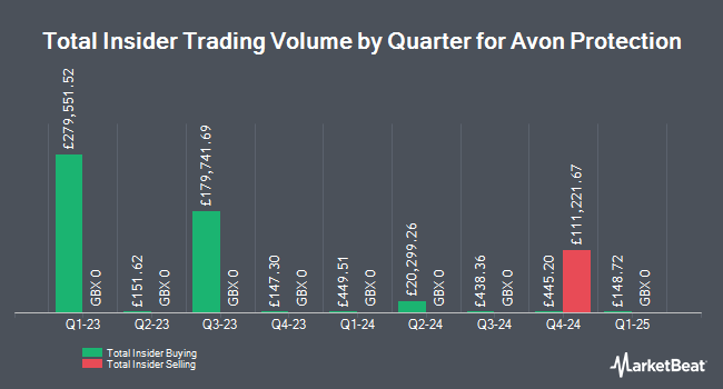 Insider Buying and Selling by Quarter for Avon Rubber (LON:AVON)