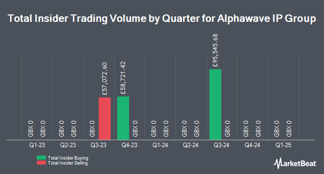 Insider Buying and Selling by Quarter for Alphawave IP Group (LON:AWE)