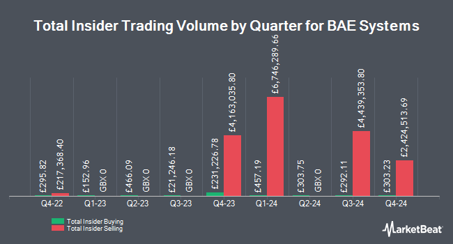 Insider Buying and Selling by Quarter for BAE Systems (LON:BA)