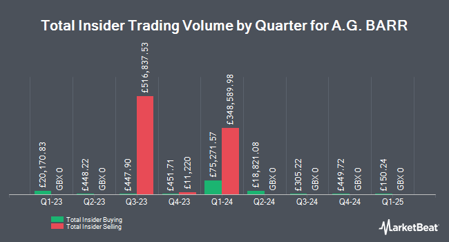 Insider Buying and Selling by Quarter for A.G. BARR (LON:BAG)