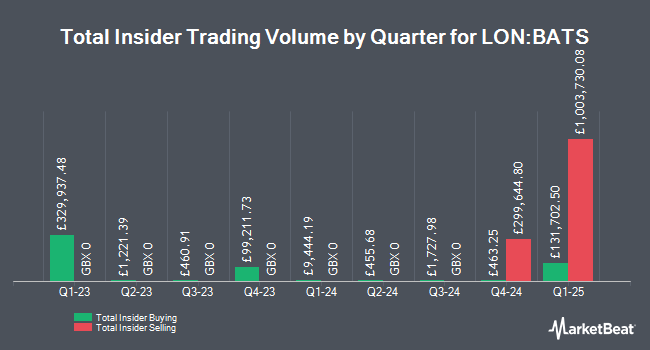 Insider Buying and Selling by Quarter for BRITISH AMERICAN TOBACCO PLC ADS Common Stock (LON:BATS)