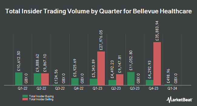 Insider Buying and Selling by Quarter for Bellevue Healthcare Trust (LON:BBH)