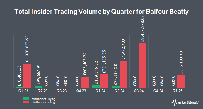 balfour beatty shares buy or sell