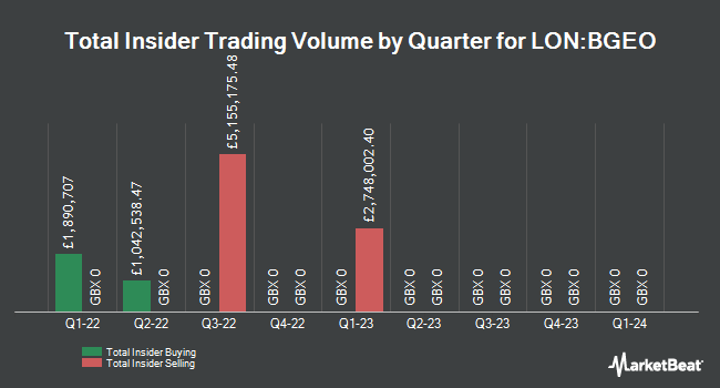 Insider Buying and Selling by Quarter for Bank of Georgia Group (LON:BGEO)