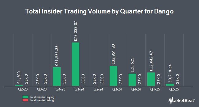 Insider Buying and Selling by Quarter for Bango (LON:BGO)