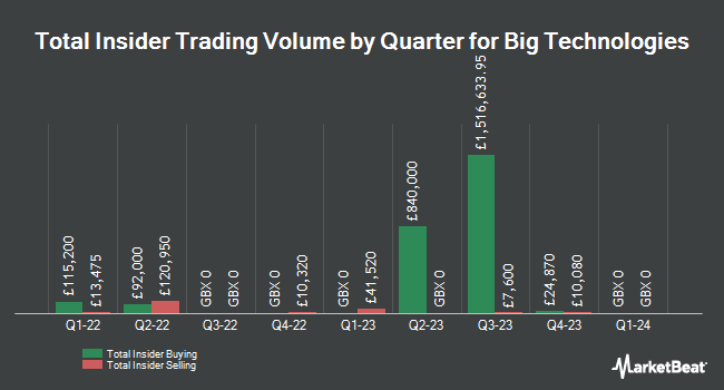 Insider Buying and Selling by Quarter for Big Technologies (LON:BIG)