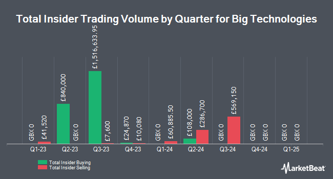 Insider Buying and Selling by Quarter for Big Technologies (LON:BIG)