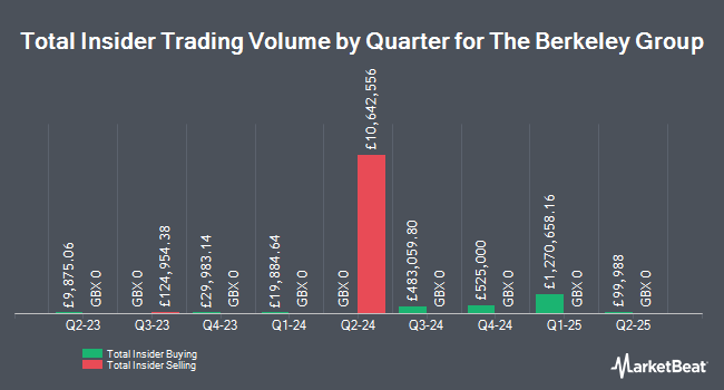 Insider Buying and Selling by Quarter for The Berkeley Group (LON:BKG)