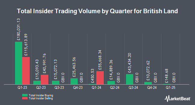 Insider Buying and Selling by Quarter for British Land (LON:BLND)