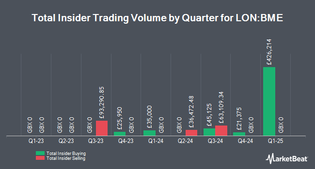 Insider Buying and Selling by Quarter for B&M European Value Retail (LON:BME)